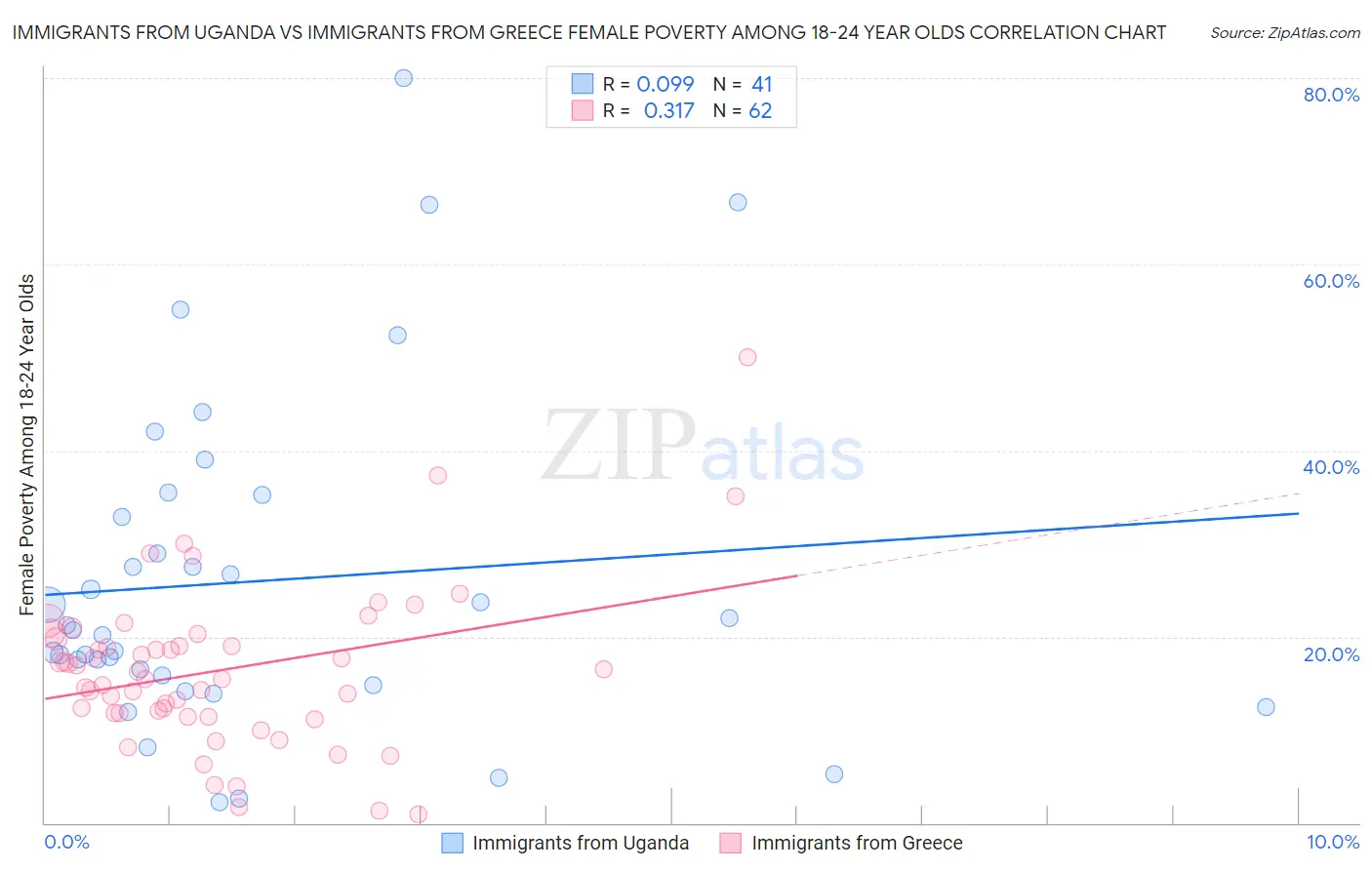 Immigrants from Uganda vs Immigrants from Greece Female Poverty Among 18-24 Year Olds