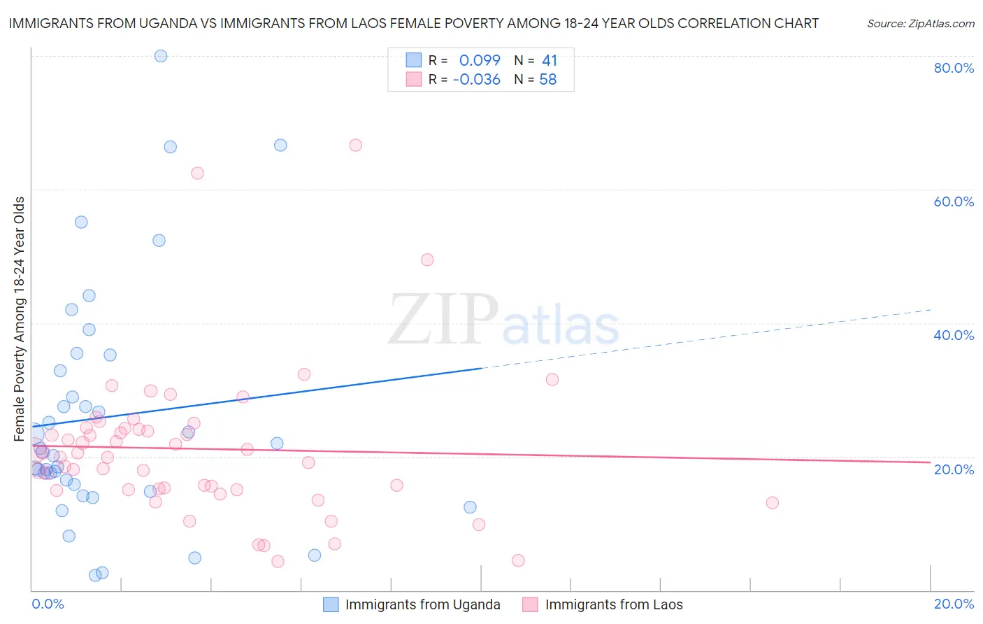 Immigrants from Uganda vs Immigrants from Laos Female Poverty Among 18-24 Year Olds