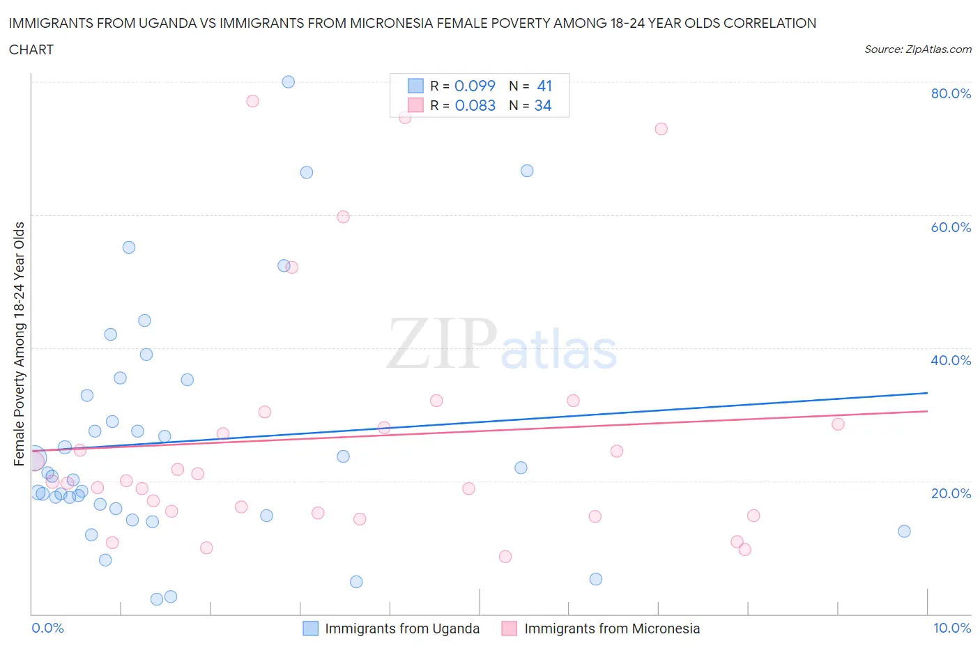 Immigrants from Uganda vs Immigrants from Micronesia Female Poverty Among 18-24 Year Olds