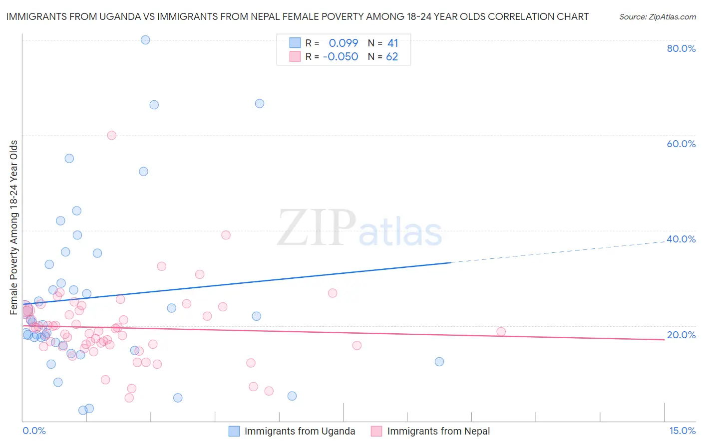 Immigrants from Uganda vs Immigrants from Nepal Female Poverty Among 18-24 Year Olds