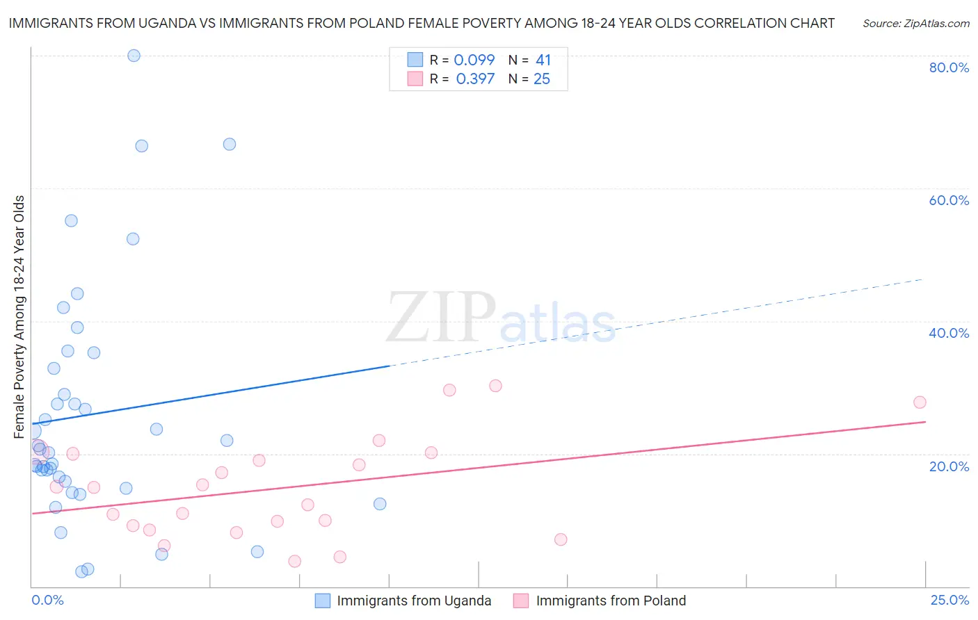 Immigrants from Uganda vs Immigrants from Poland Female Poverty Among 18-24 Year Olds