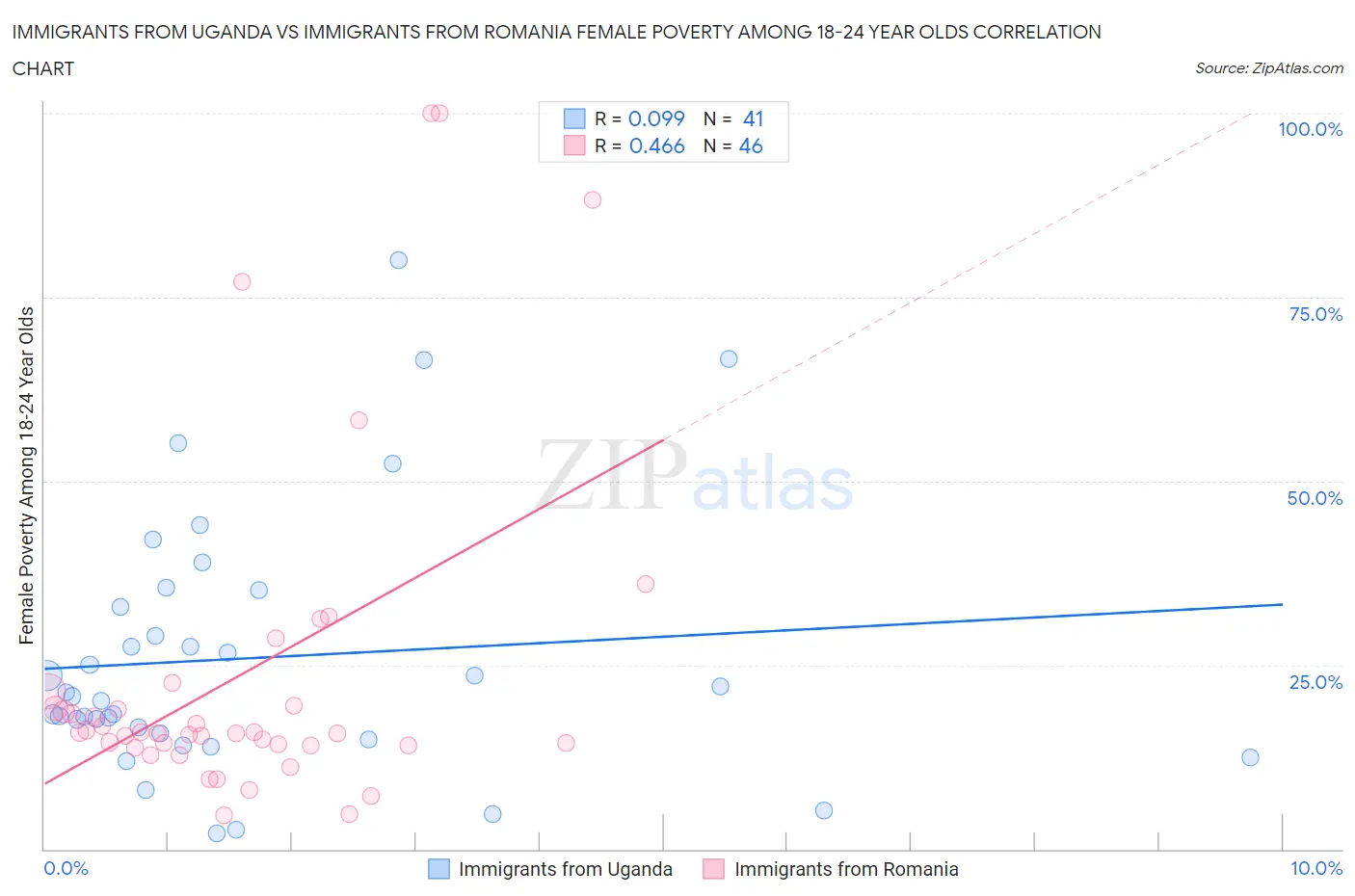 Immigrants from Uganda vs Immigrants from Romania Female Poverty Among 18-24 Year Olds