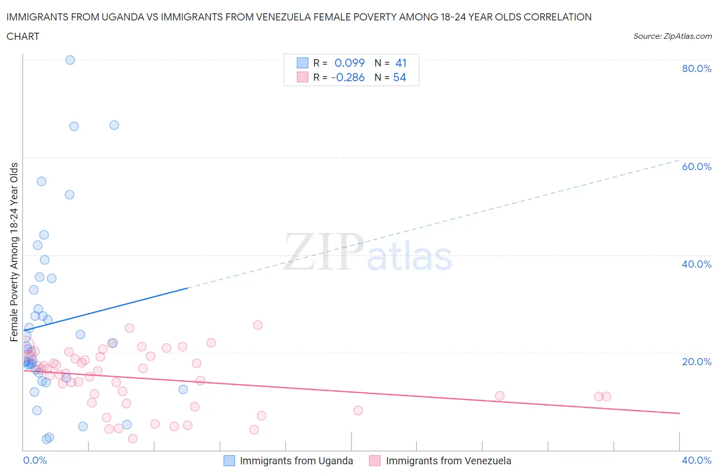 Immigrants from Uganda vs Immigrants from Venezuela Female Poverty Among 18-24 Year Olds