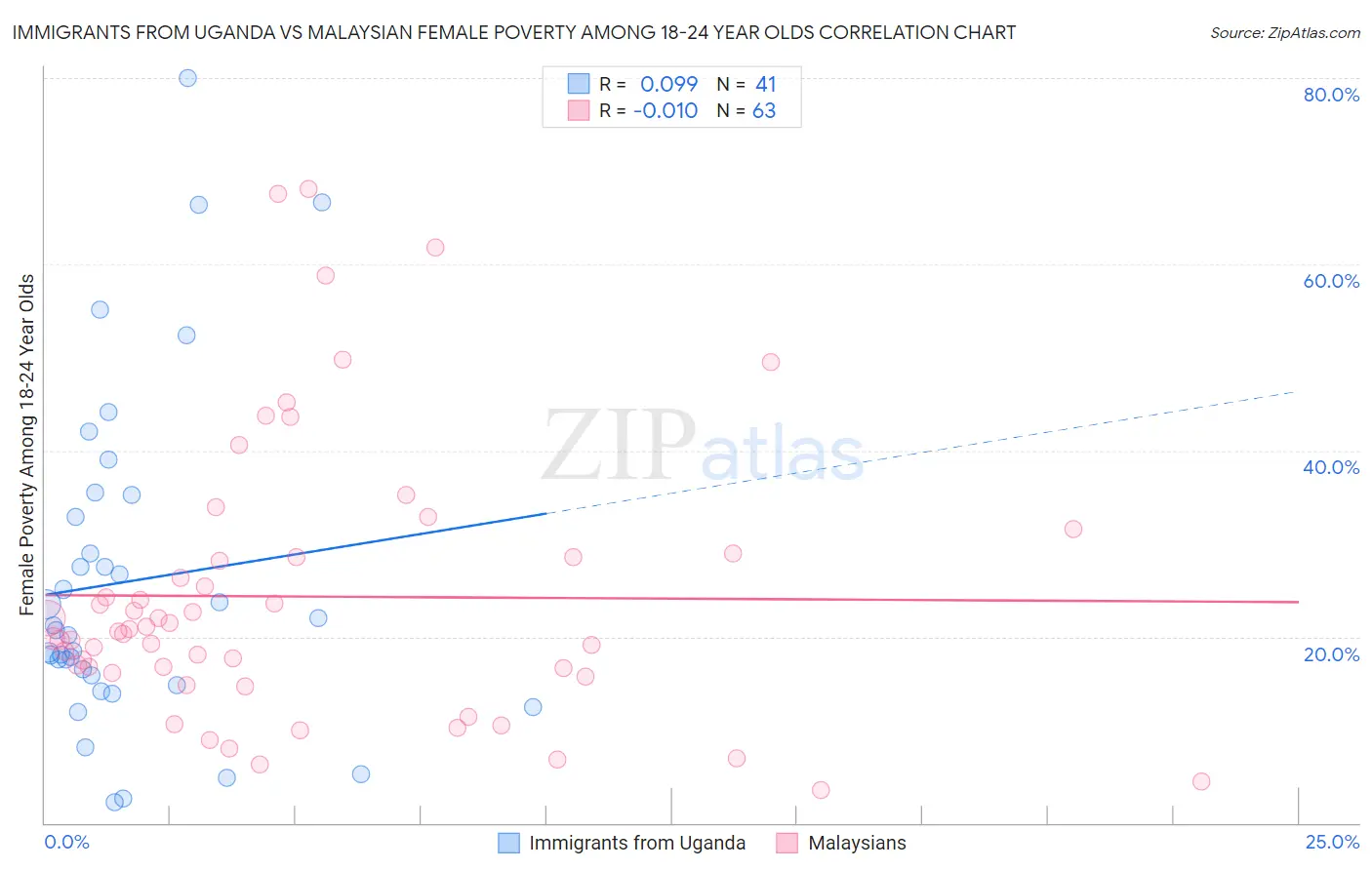 Immigrants from Uganda vs Malaysian Female Poverty Among 18-24 Year Olds