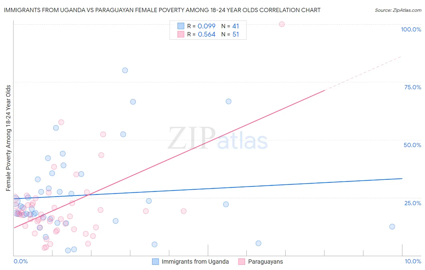 Immigrants from Uganda vs Paraguayan Female Poverty Among 18-24 Year Olds