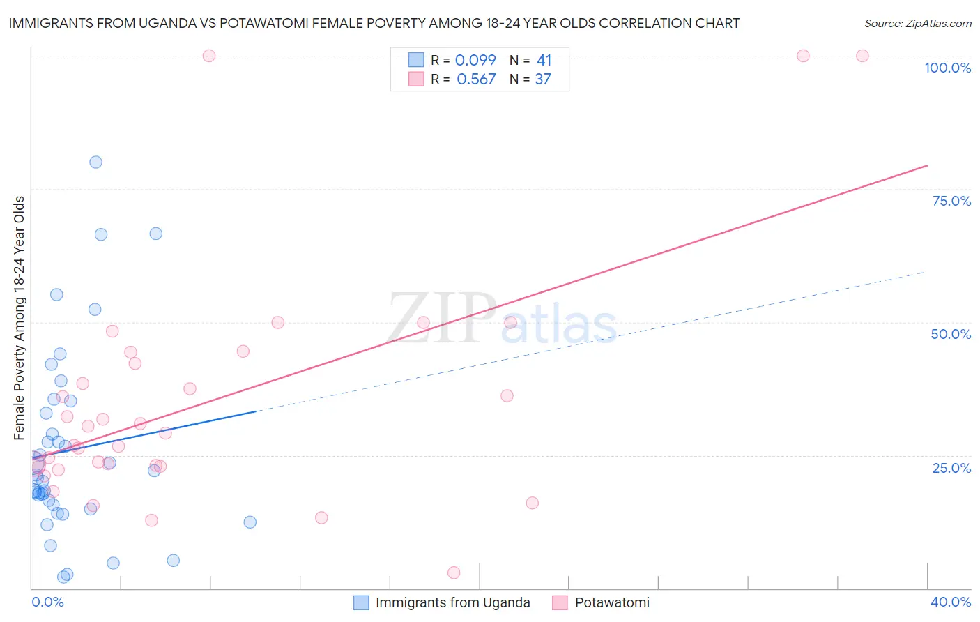 Immigrants from Uganda vs Potawatomi Female Poverty Among 18-24 Year Olds