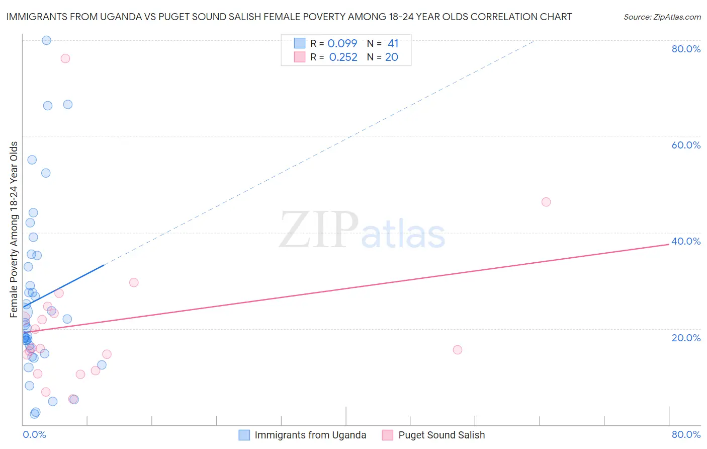 Immigrants from Uganda vs Puget Sound Salish Female Poverty Among 18-24 Year Olds