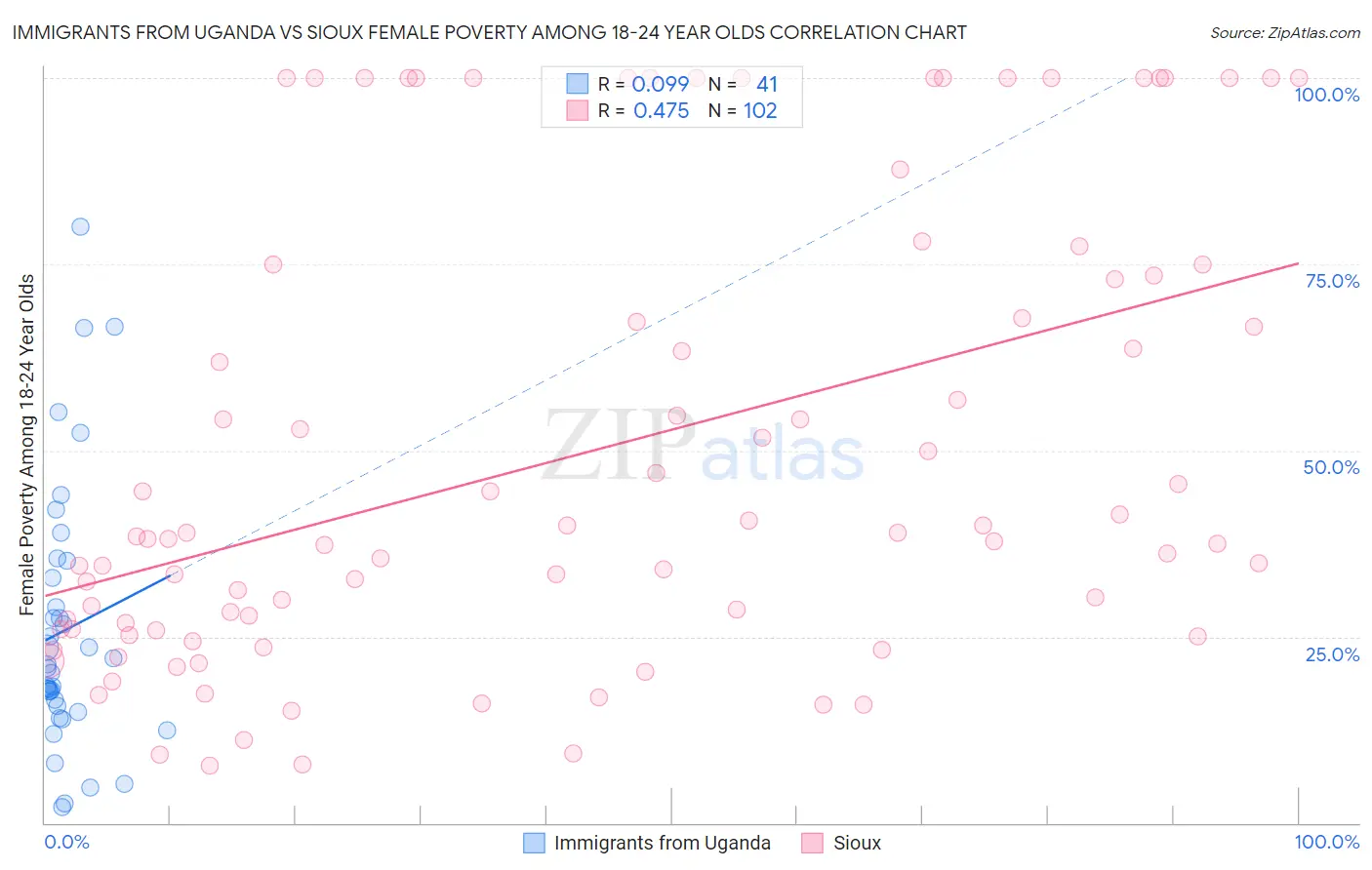 Immigrants from Uganda vs Sioux Female Poverty Among 18-24 Year Olds