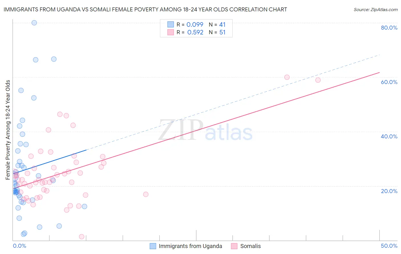 Immigrants from Uganda vs Somali Female Poverty Among 18-24 Year Olds