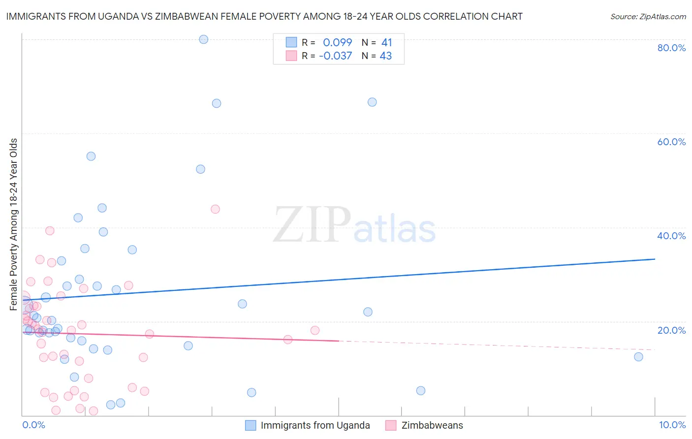 Immigrants from Uganda vs Zimbabwean Female Poverty Among 18-24 Year Olds