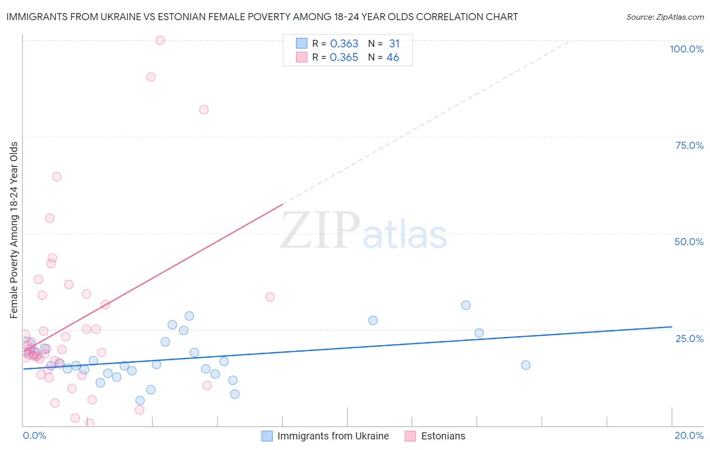 Immigrants from Ukraine vs Estonian Female Poverty Among 18-24 Year Olds