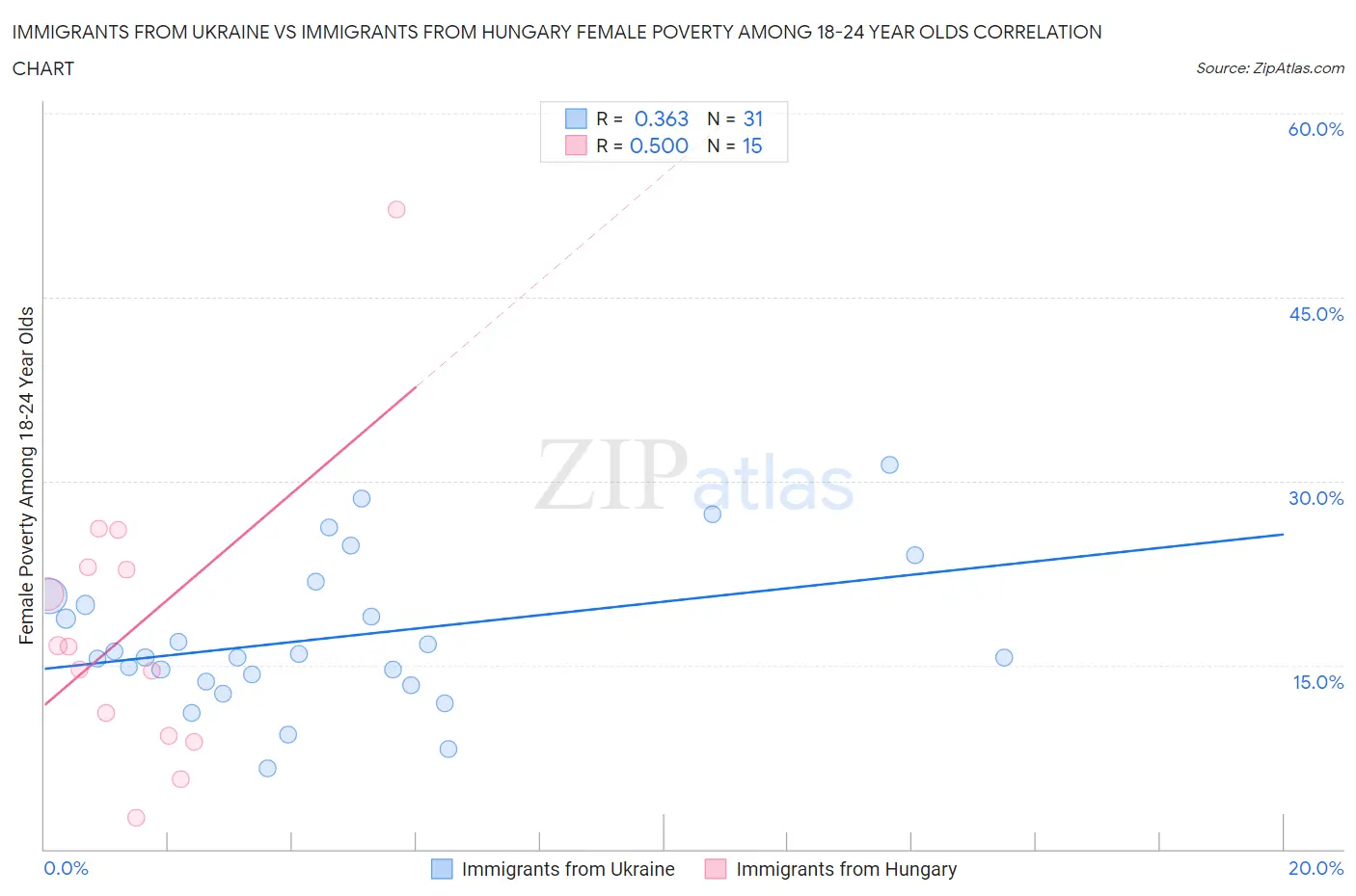 Immigrants from Ukraine vs Immigrants from Hungary Female Poverty Among 18-24 Year Olds