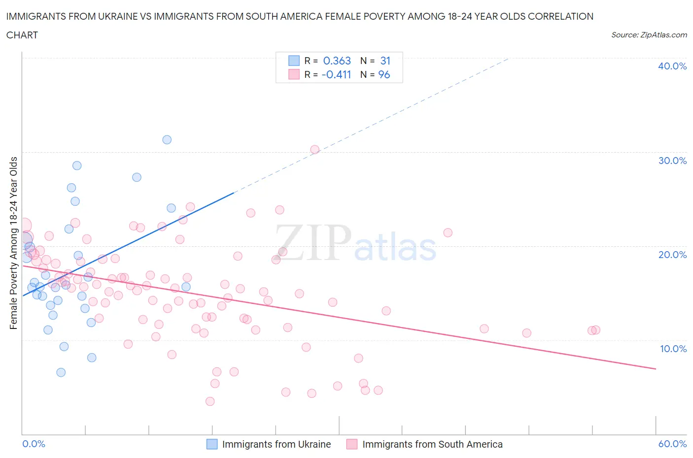 Immigrants from Ukraine vs Immigrants from South America Female Poverty Among 18-24 Year Olds