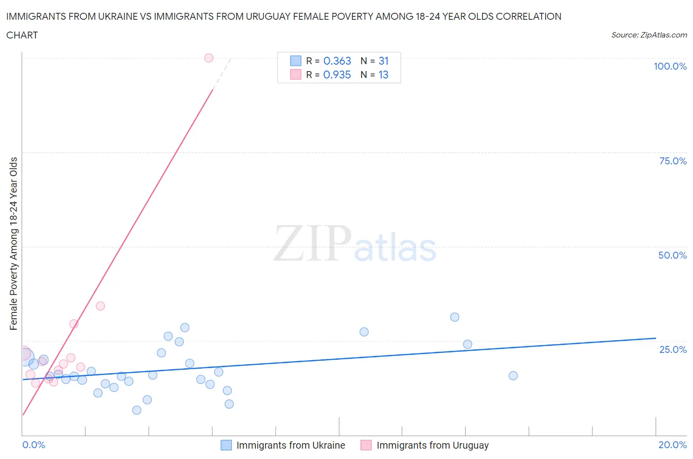 Immigrants from Ukraine vs Immigrants from Uruguay Female Poverty Among 18-24 Year Olds