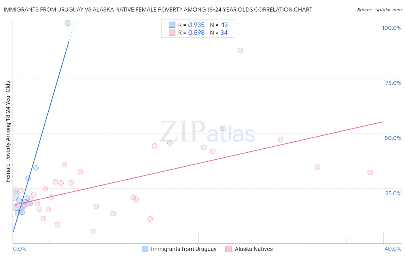 Immigrants from Uruguay vs Alaska Native Female Poverty Among 18-24 Year Olds