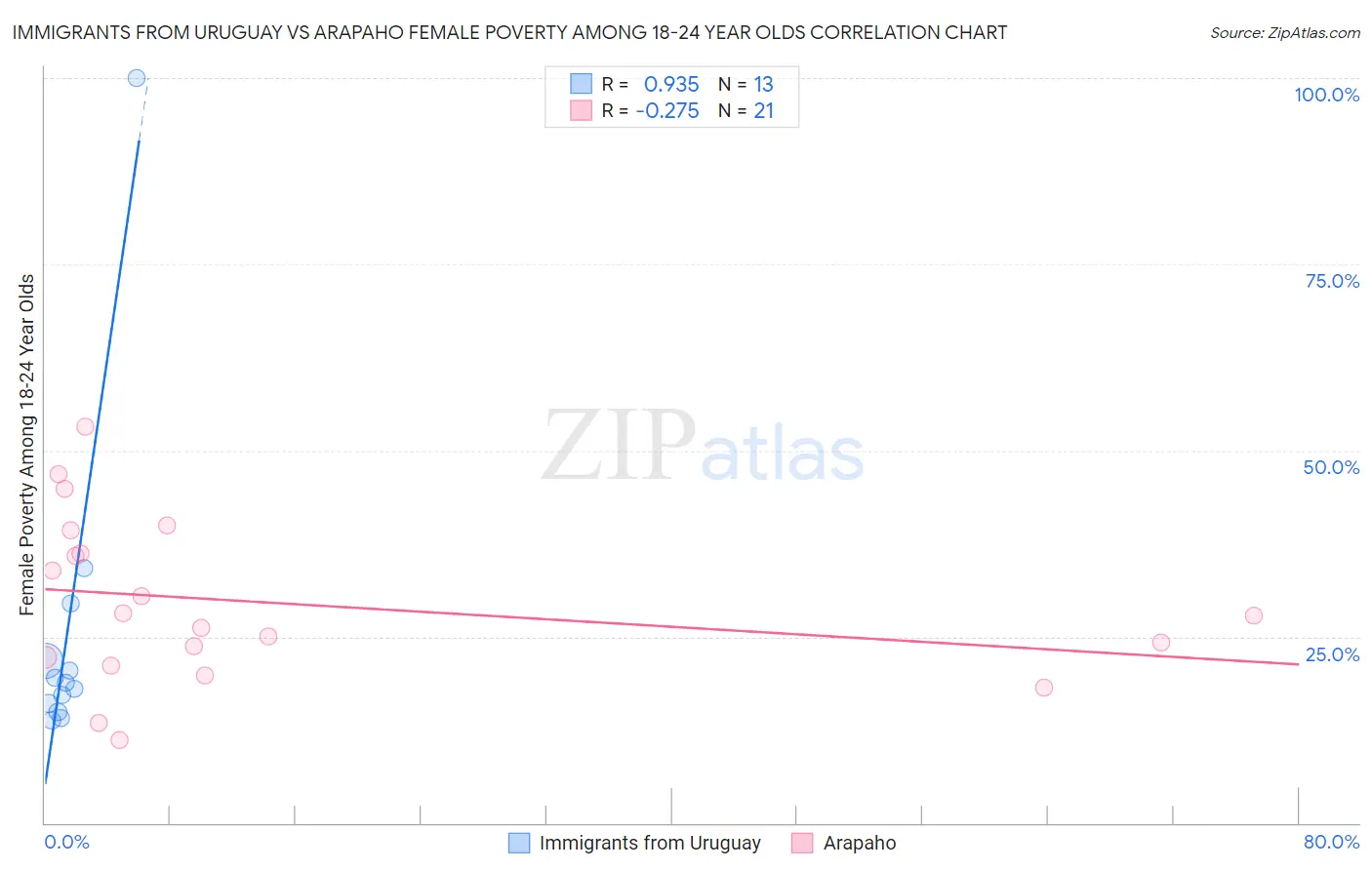 Immigrants from Uruguay vs Arapaho Female Poverty Among 18-24 Year Olds