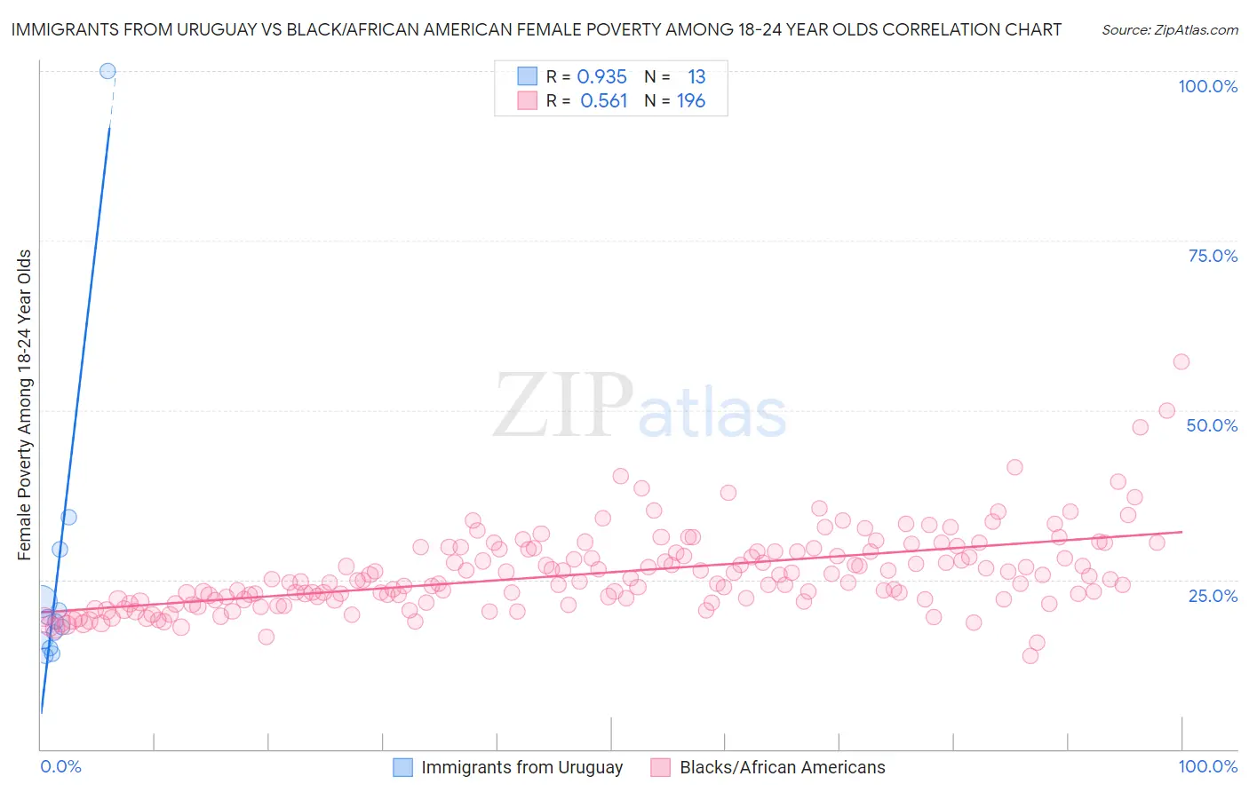 Immigrants from Uruguay vs Black/African American Female Poverty Among 18-24 Year Olds