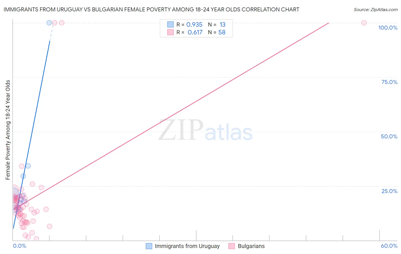 Immigrants from Uruguay vs Bulgarian Female Poverty Among 18-24 Year Olds