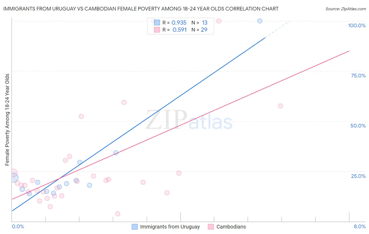 Immigrants from Uruguay vs Cambodian Female Poverty Among 18-24 Year Olds