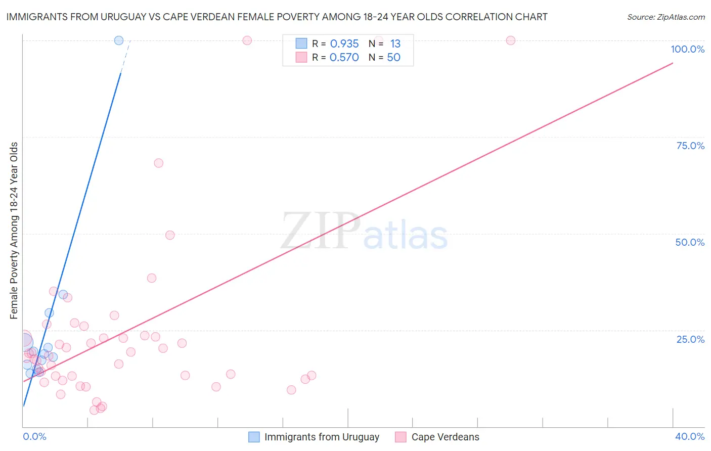 Immigrants from Uruguay vs Cape Verdean Female Poverty Among 18-24 Year Olds