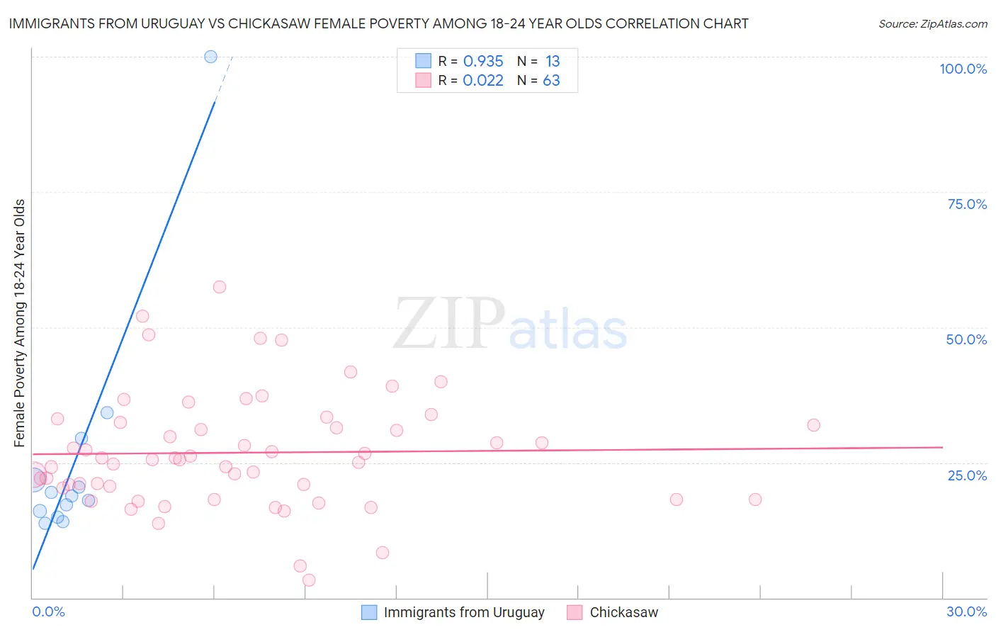 Immigrants from Uruguay vs Chickasaw Female Poverty Among 18-24 Year Olds