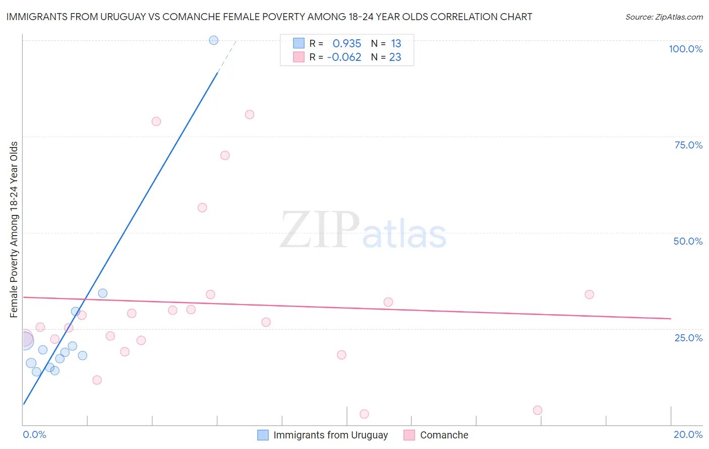 Immigrants from Uruguay vs Comanche Female Poverty Among 18-24 Year Olds