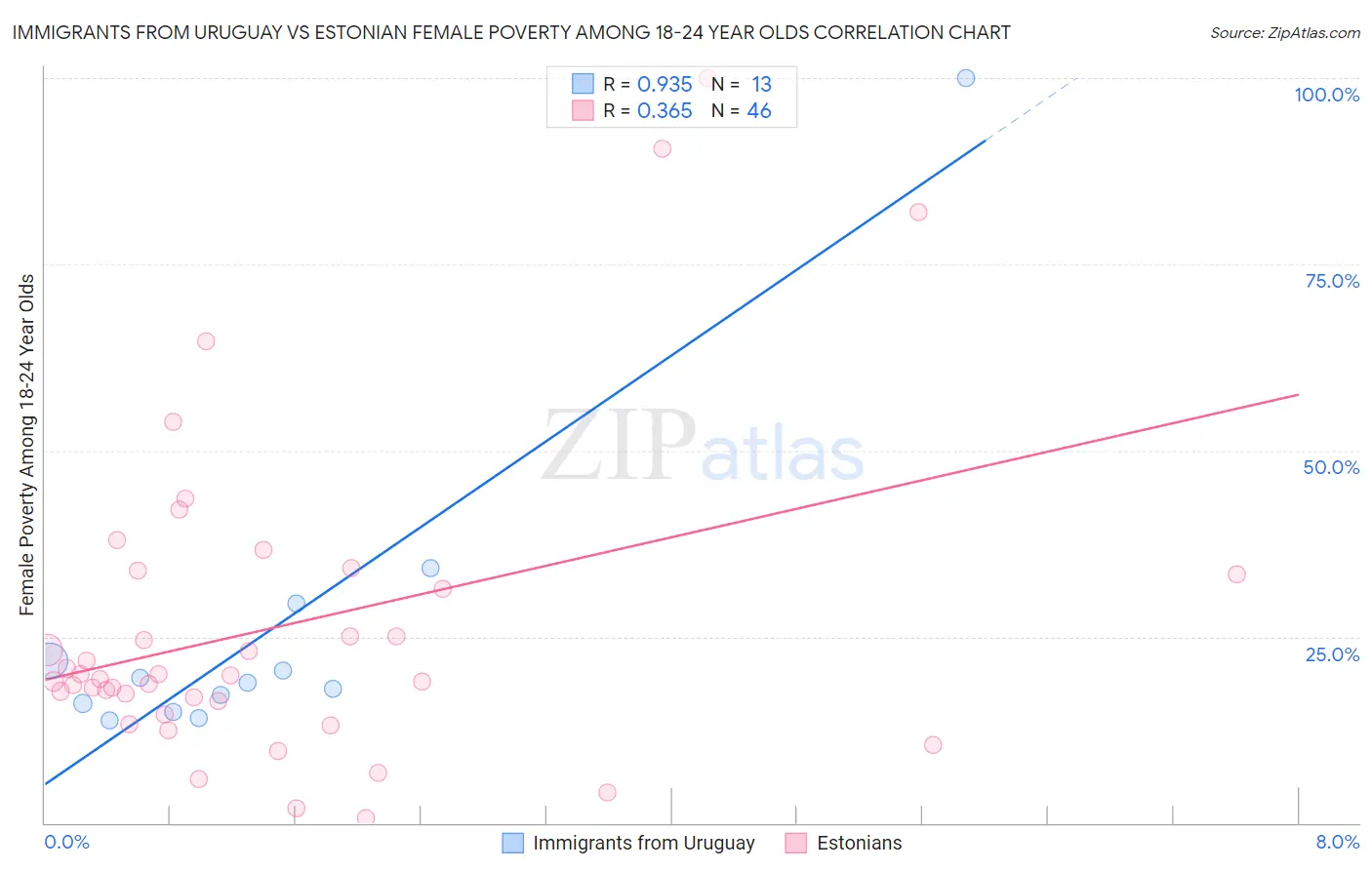 Immigrants from Uruguay vs Estonian Female Poverty Among 18-24 Year Olds