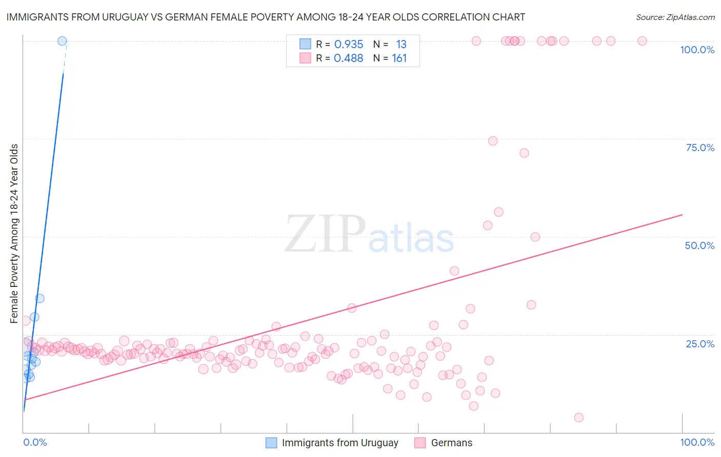 Immigrants from Uruguay vs German Female Poverty Among 18-24 Year Olds