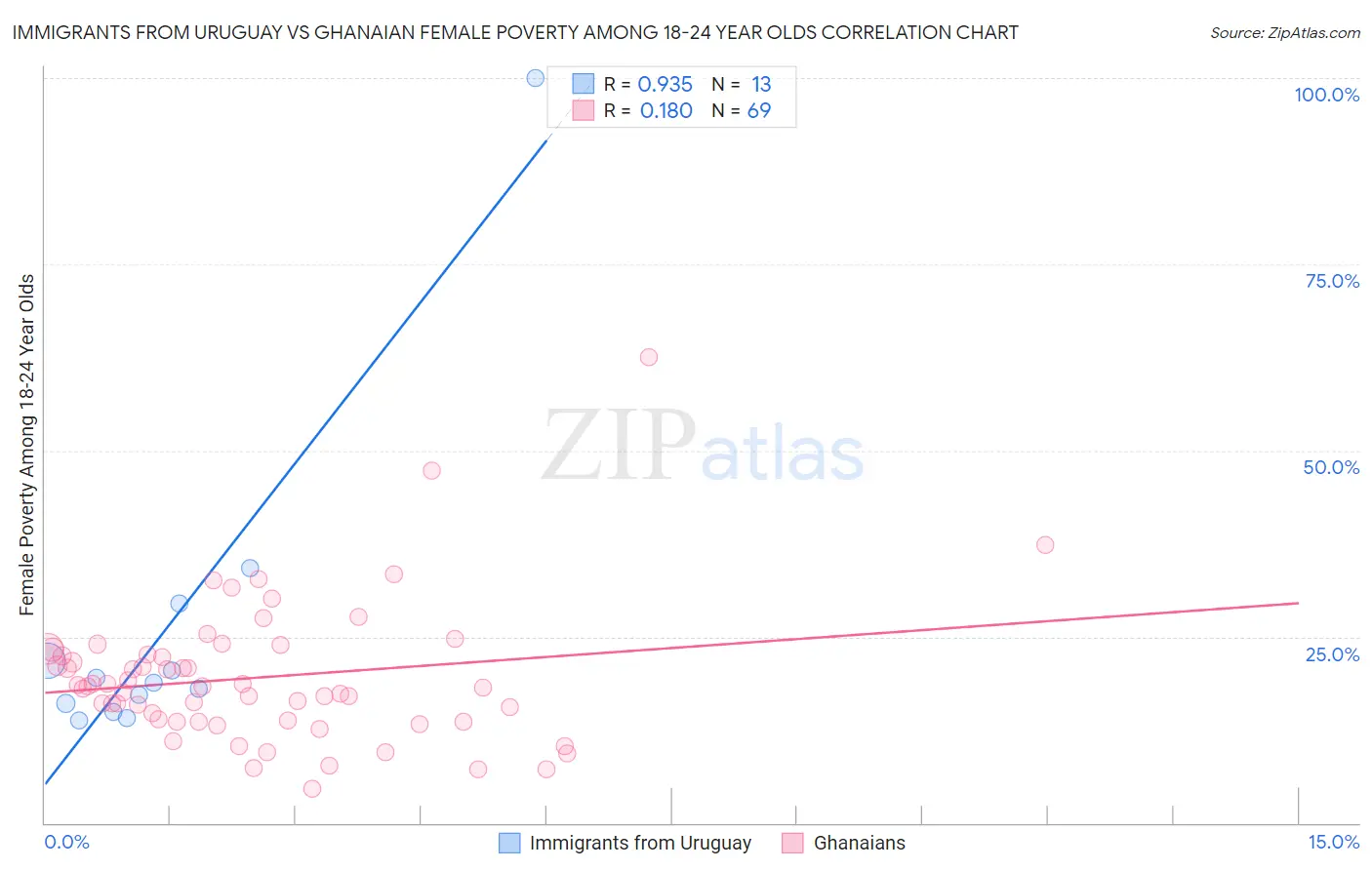 Immigrants from Uruguay vs Ghanaian Female Poverty Among 18-24 Year Olds