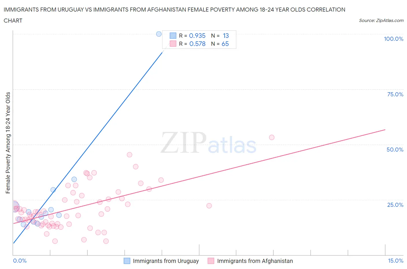 Immigrants from Uruguay vs Immigrants from Afghanistan Female Poverty Among 18-24 Year Olds