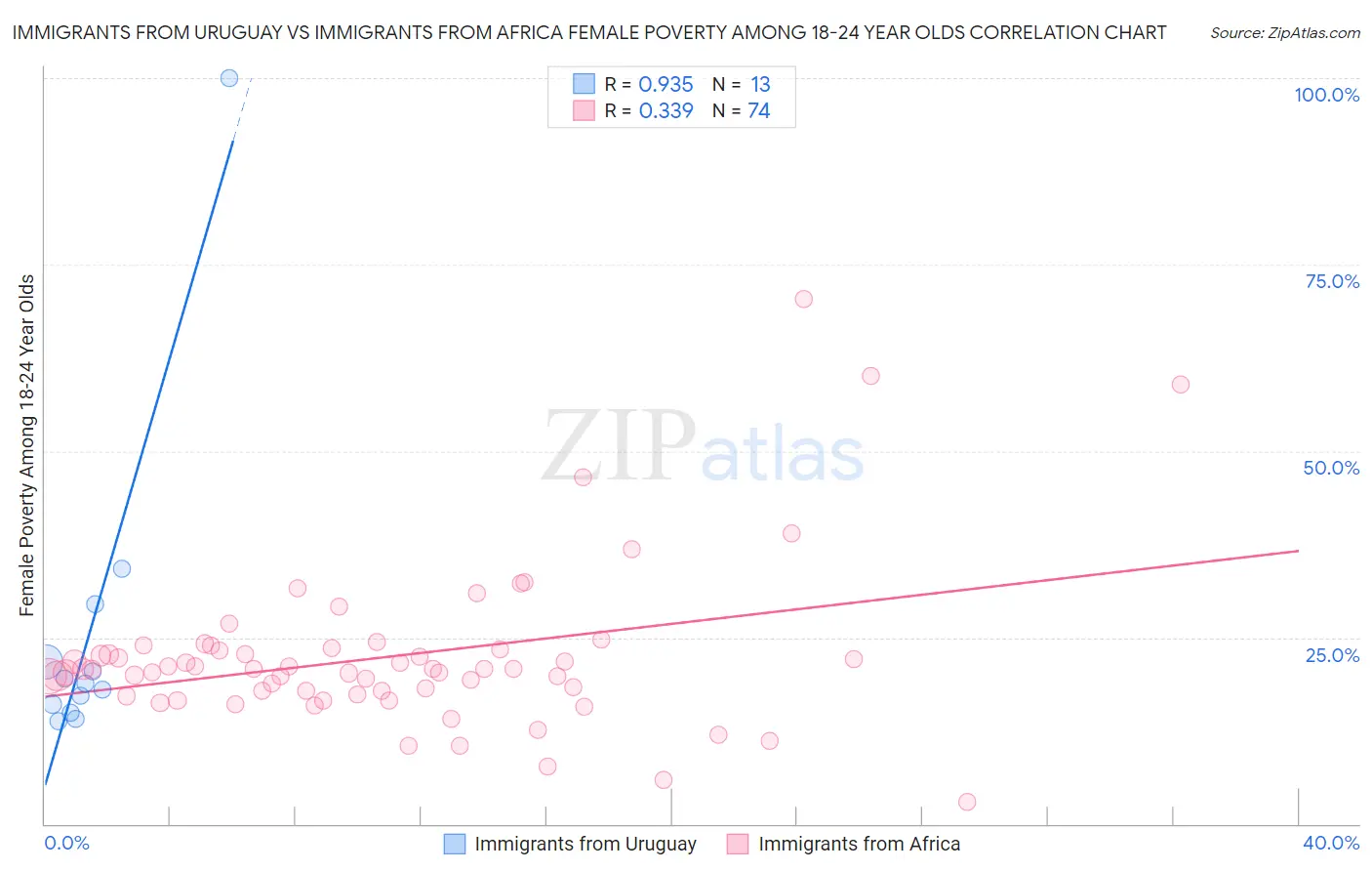 Immigrants from Uruguay vs Immigrants from Africa Female Poverty Among 18-24 Year Olds