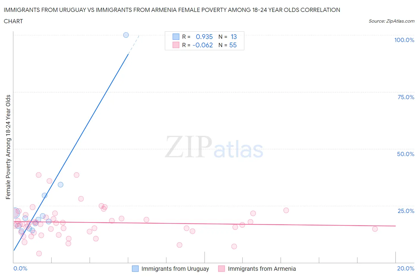 Immigrants from Uruguay vs Immigrants from Armenia Female Poverty Among 18-24 Year Olds