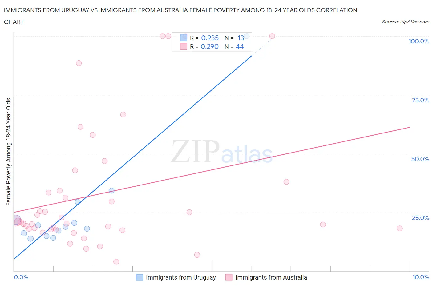 Immigrants from Uruguay vs Immigrants from Australia Female Poverty Among 18-24 Year Olds