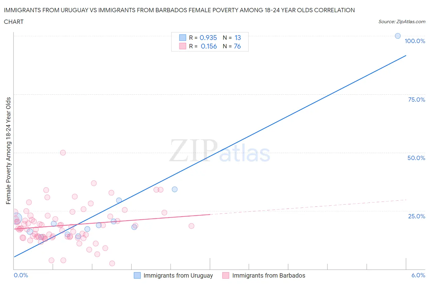 Immigrants from Uruguay vs Immigrants from Barbados Female Poverty Among 18-24 Year Olds