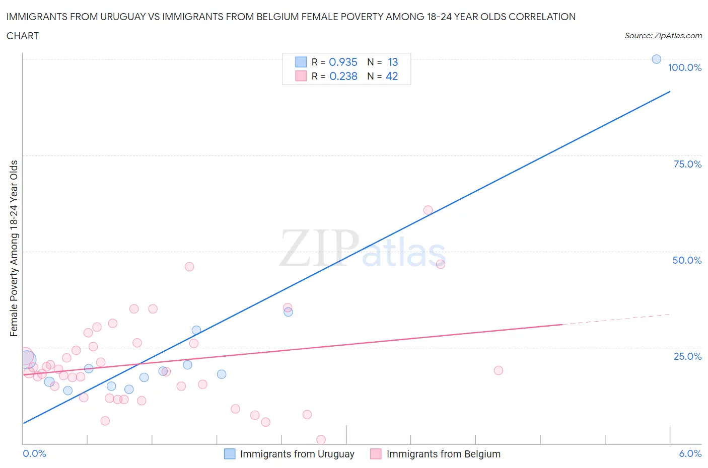 Immigrants from Uruguay vs Immigrants from Belgium Female Poverty Among 18-24 Year Olds