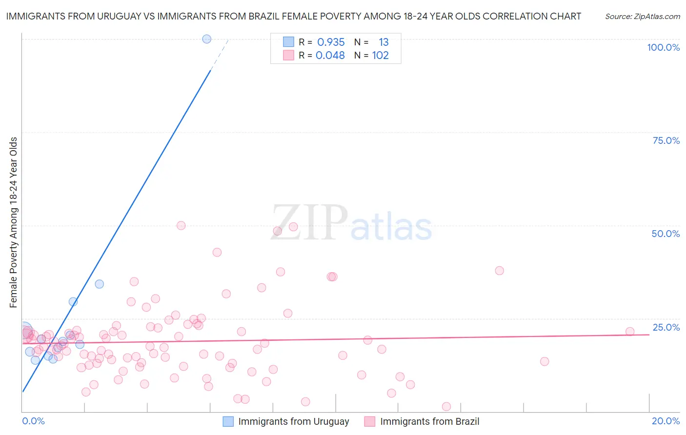 Immigrants from Uruguay vs Immigrants from Brazil Female Poverty Among 18-24 Year Olds