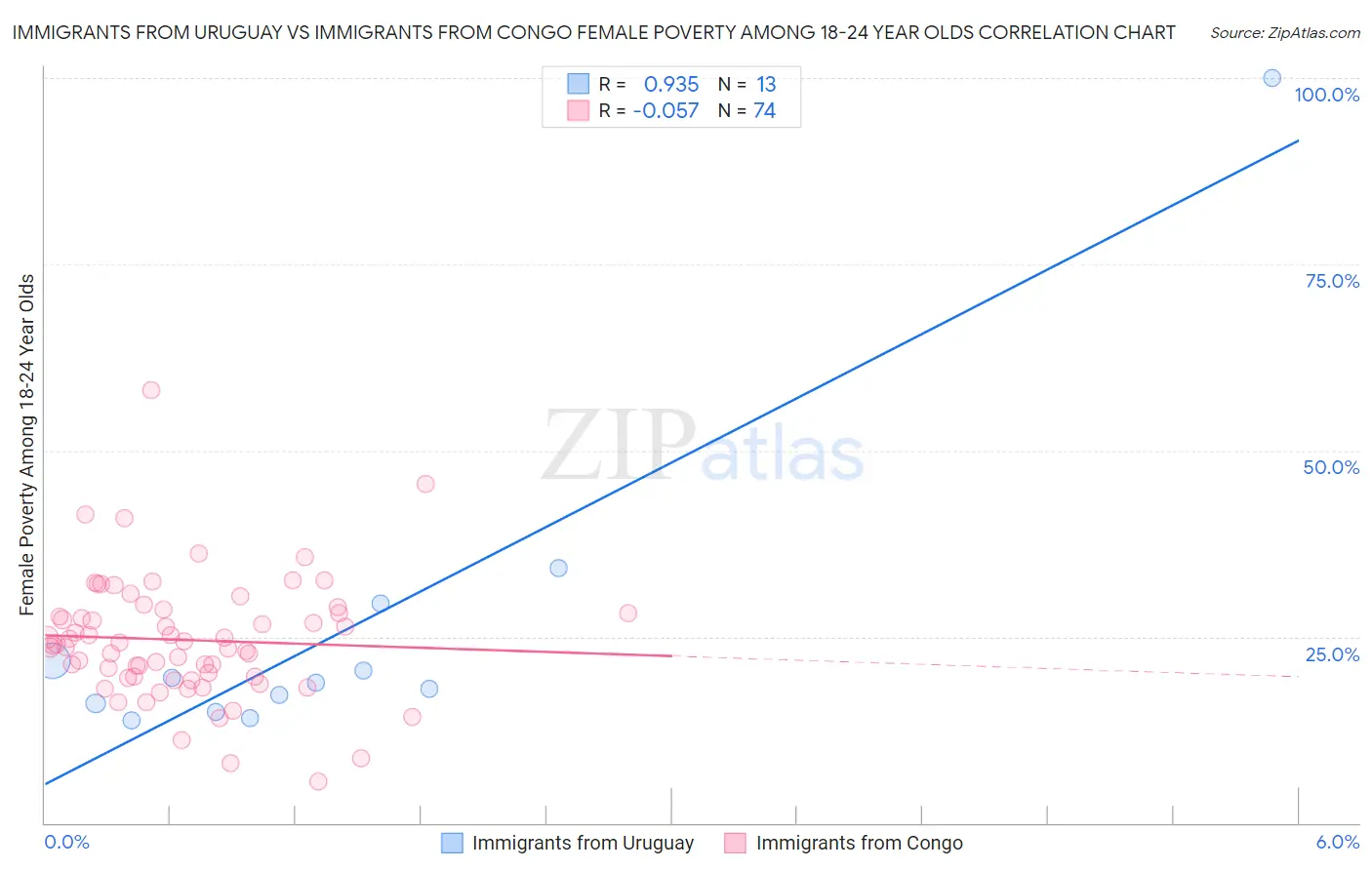 Immigrants from Uruguay vs Immigrants from Congo Female Poverty Among 18-24 Year Olds