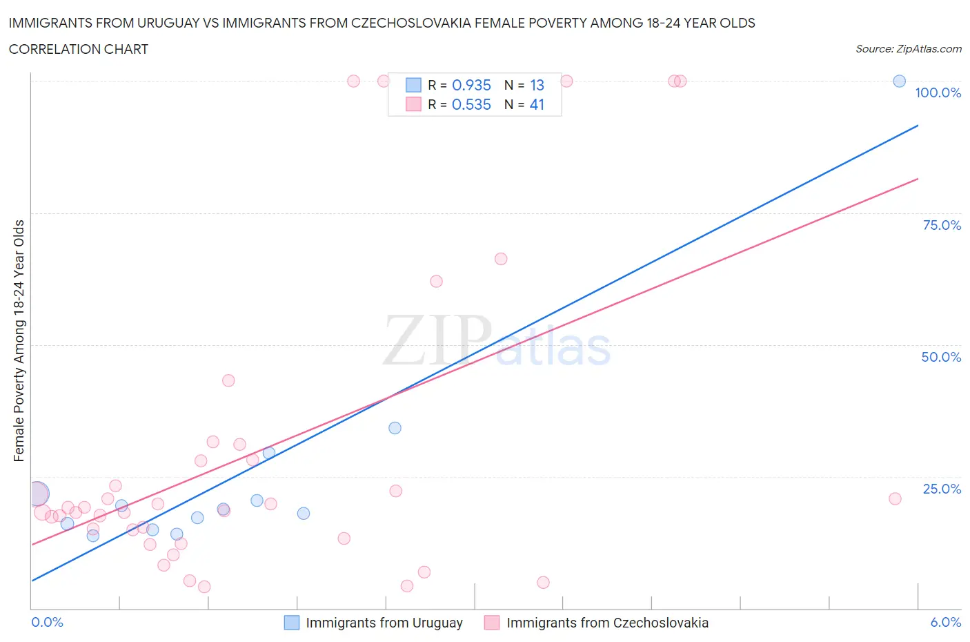 Immigrants from Uruguay vs Immigrants from Czechoslovakia Female Poverty Among 18-24 Year Olds