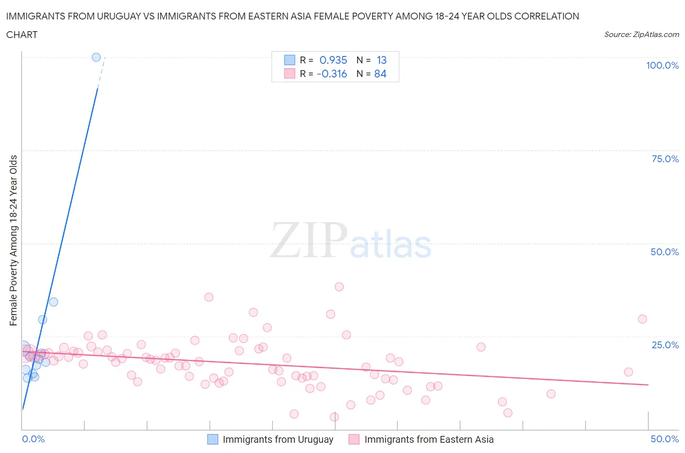 Immigrants from Uruguay vs Immigrants from Eastern Asia Female Poverty Among 18-24 Year Olds