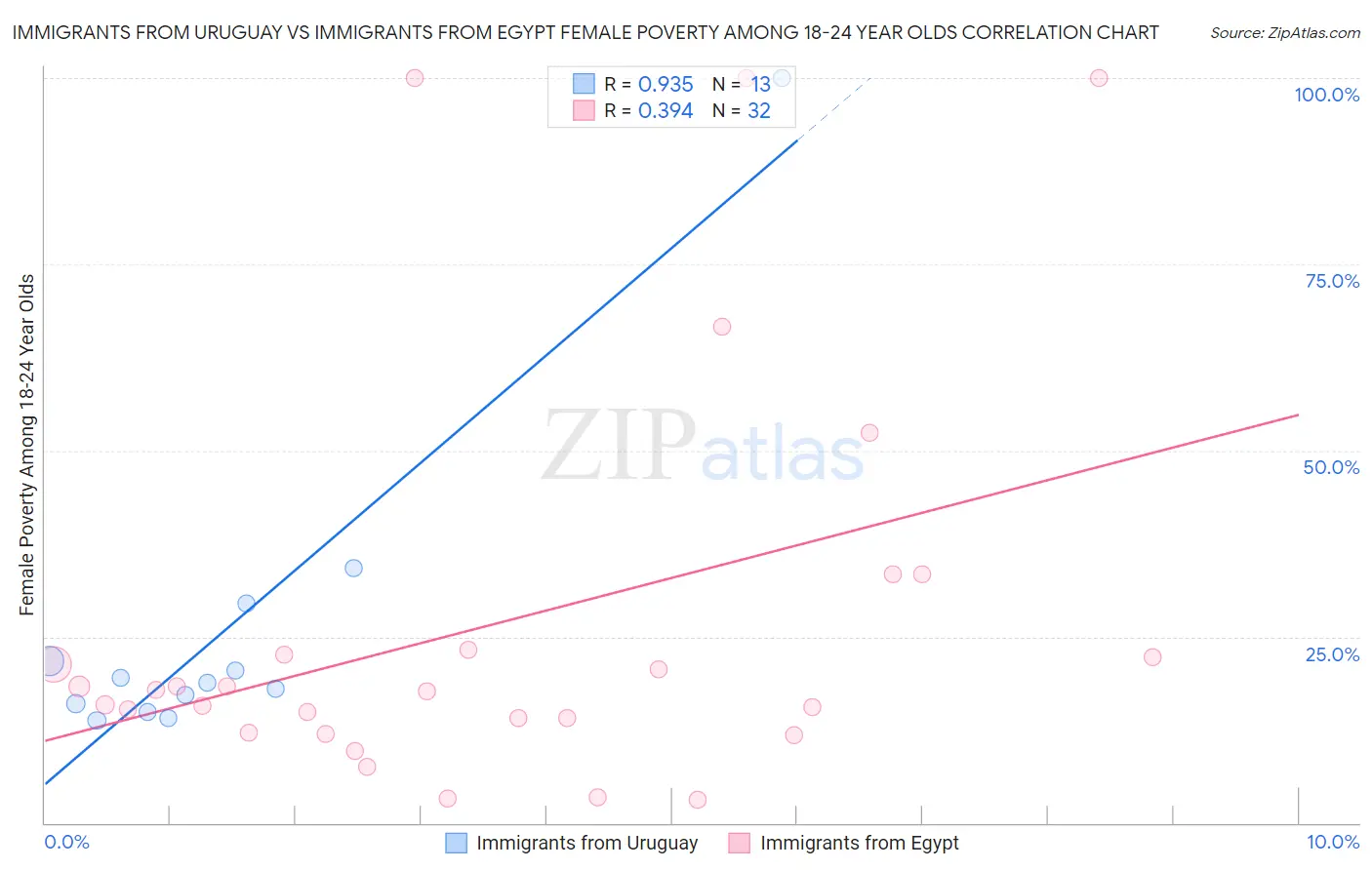 Immigrants from Uruguay vs Immigrants from Egypt Female Poverty Among 18-24 Year Olds