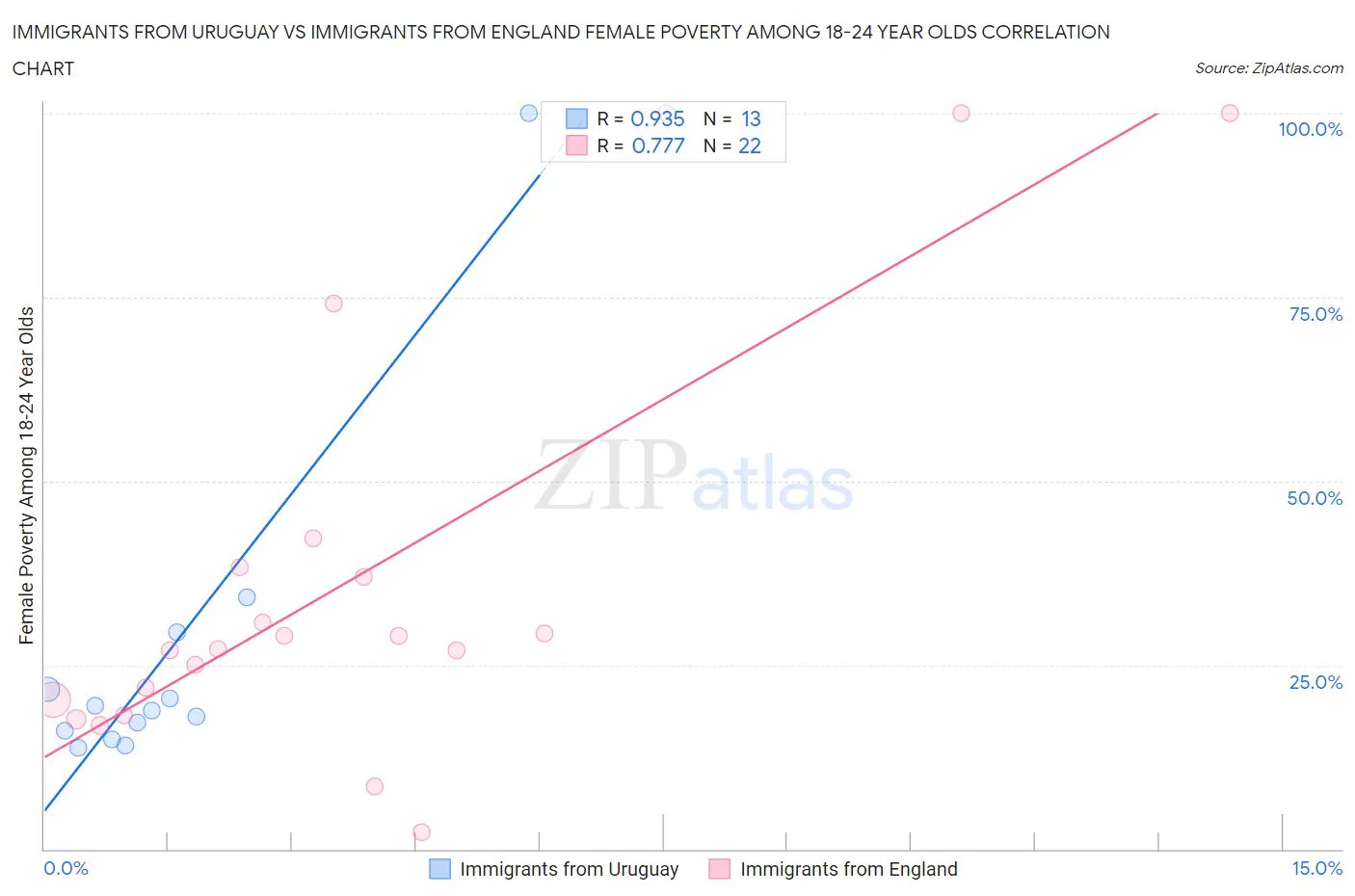 Immigrants from Uruguay vs Immigrants from England Female Poverty Among 18-24 Year Olds