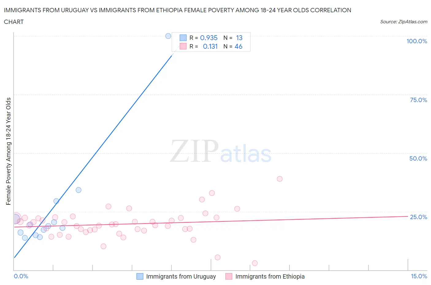 Immigrants from Uruguay vs Immigrants from Ethiopia Female Poverty Among 18-24 Year Olds