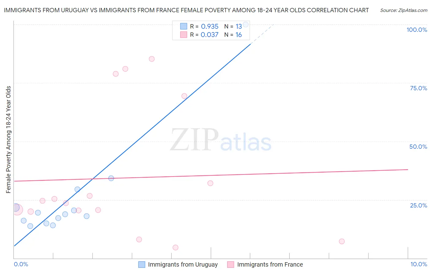 Immigrants from Uruguay vs Immigrants from France Female Poverty Among 18-24 Year Olds