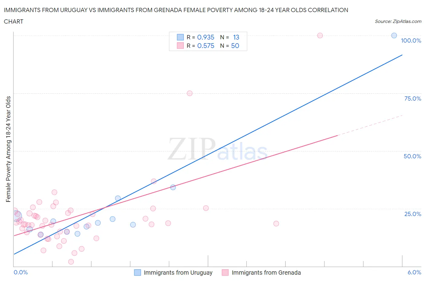 Immigrants from Uruguay vs Immigrants from Grenada Female Poverty Among 18-24 Year Olds