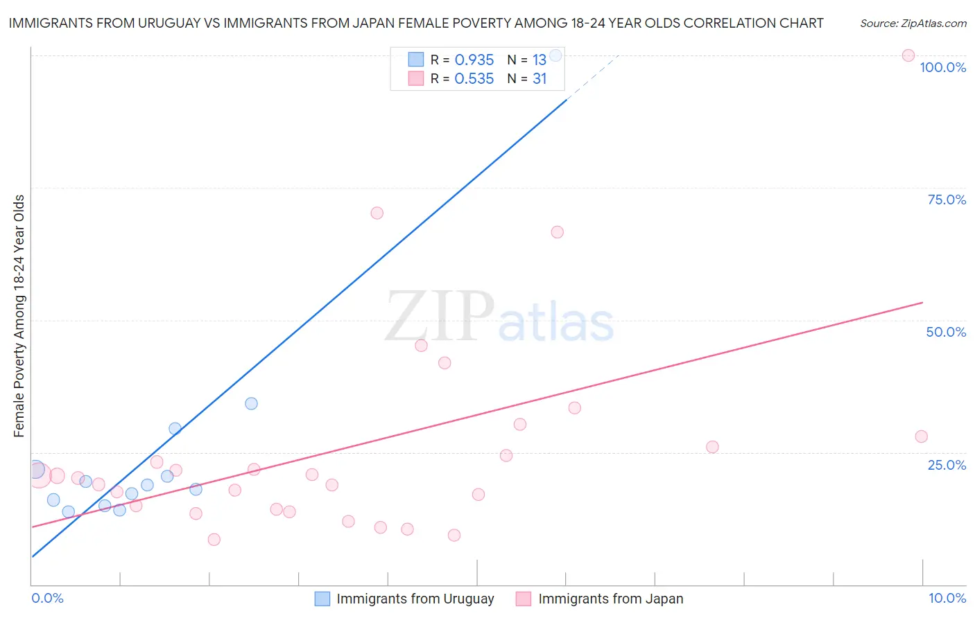 Immigrants from Uruguay vs Immigrants from Japan Female Poverty Among 18-24 Year Olds