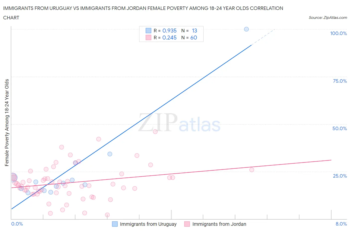 Immigrants from Uruguay vs Immigrants from Jordan Female Poverty Among 18-24 Year Olds