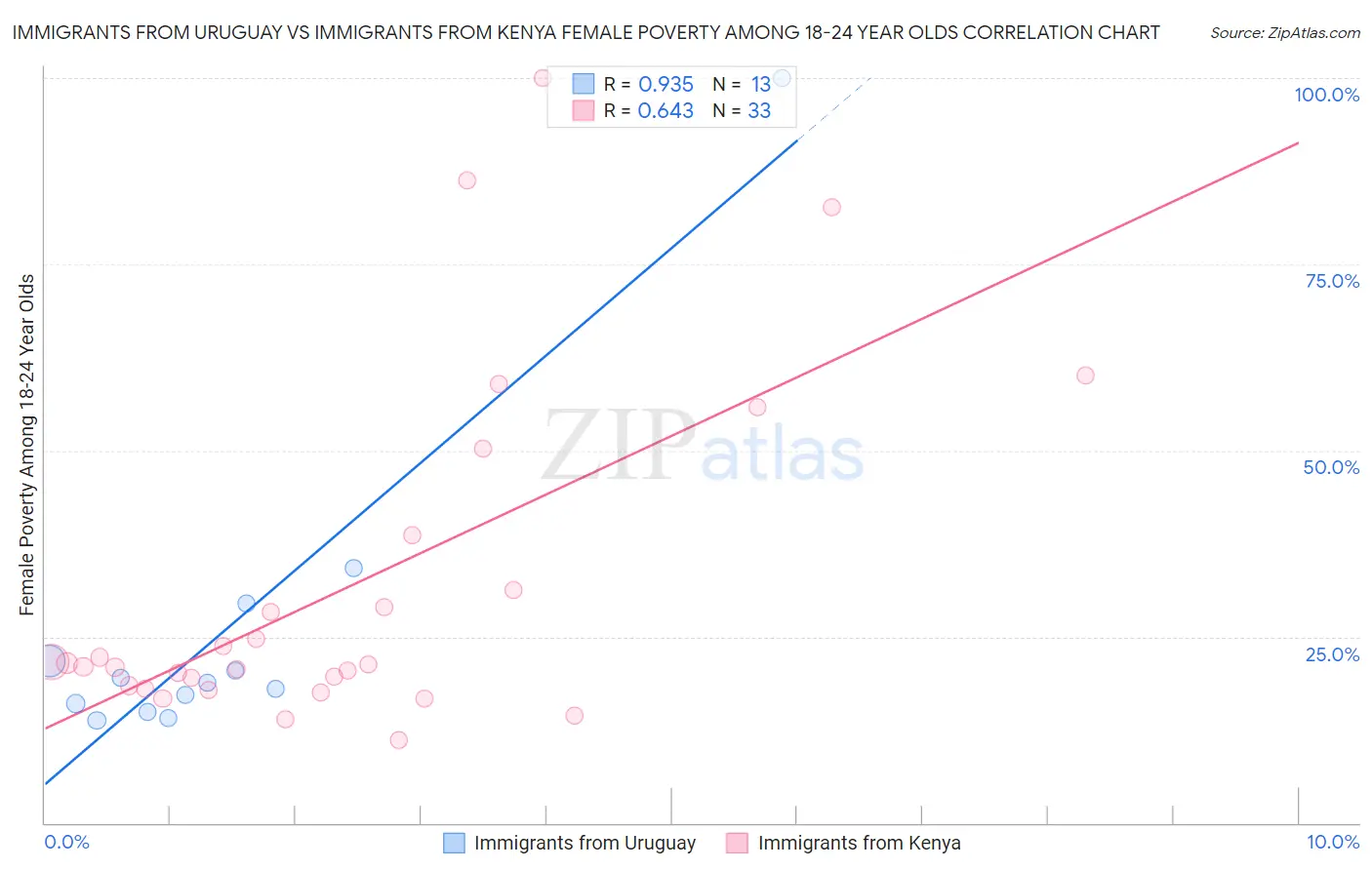 Immigrants from Uruguay vs Immigrants from Kenya Female Poverty Among 18-24 Year Olds