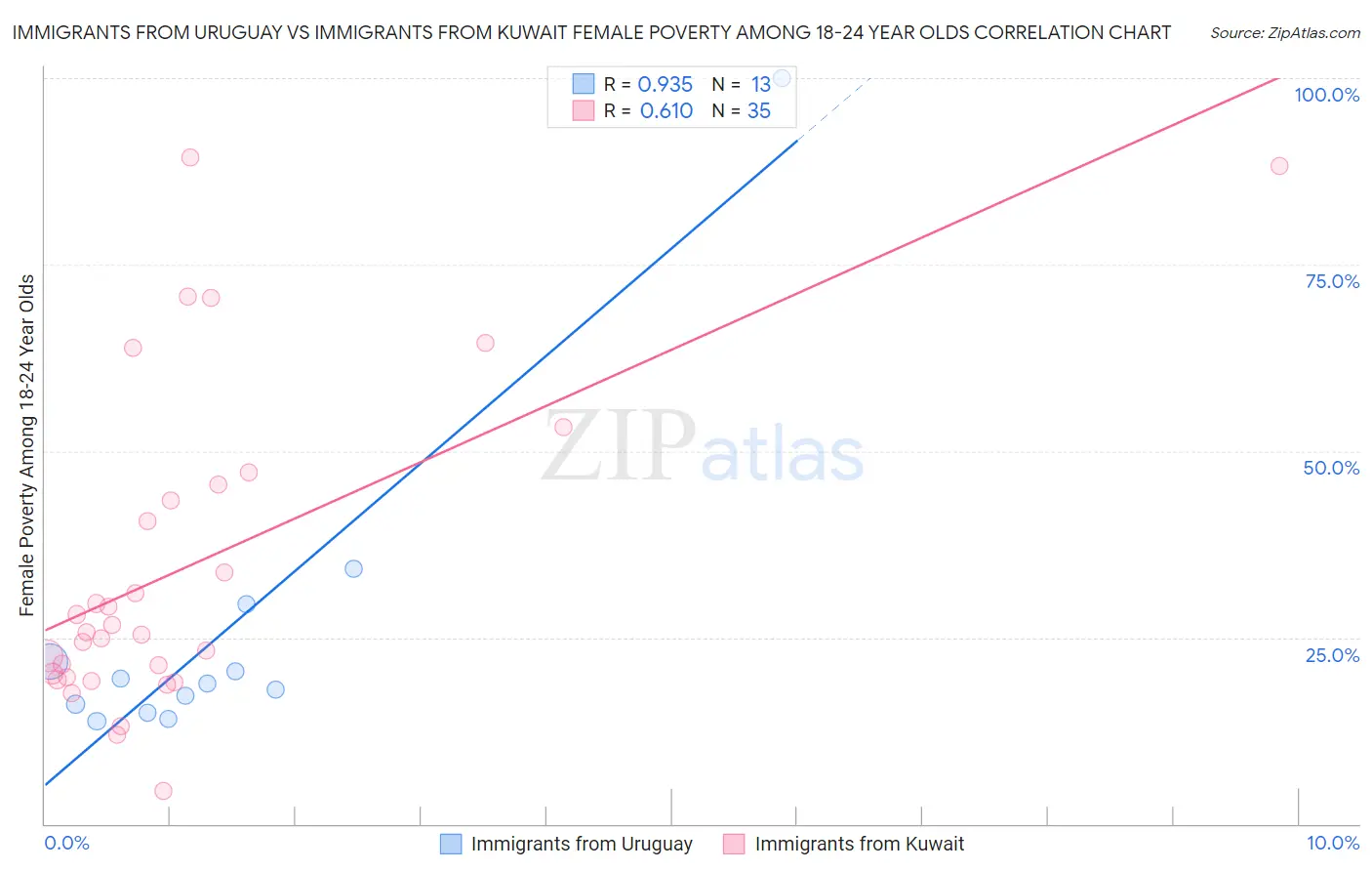 Immigrants from Uruguay vs Immigrants from Kuwait Female Poverty Among 18-24 Year Olds