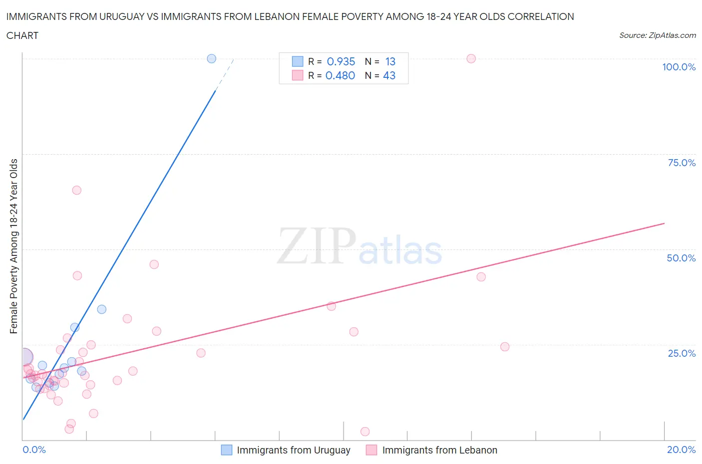 Immigrants from Uruguay vs Immigrants from Lebanon Female Poverty Among 18-24 Year Olds