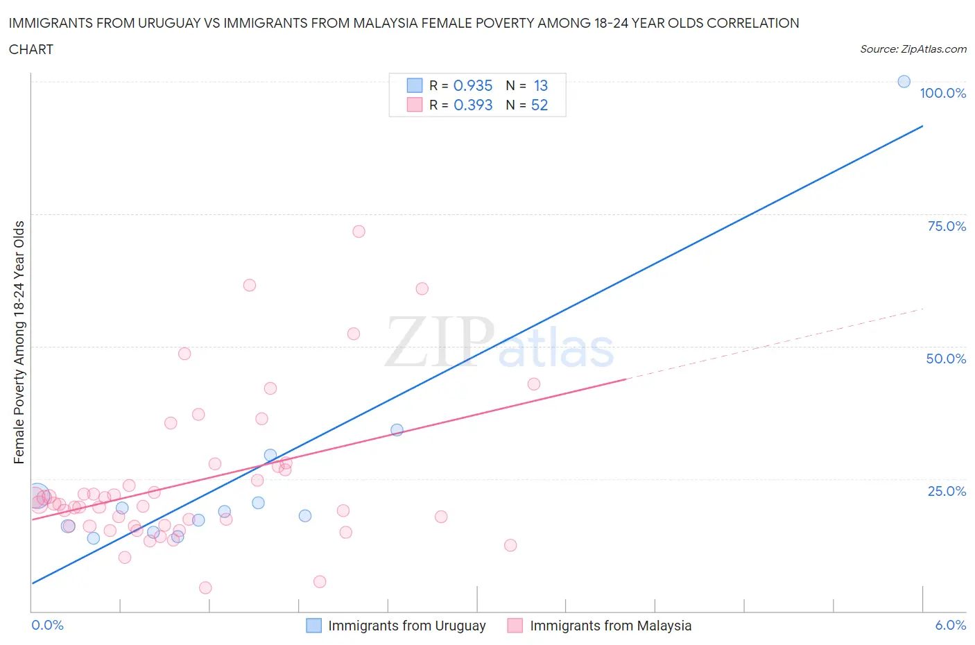 Immigrants from Uruguay vs Immigrants from Malaysia Female Poverty Among 18-24 Year Olds